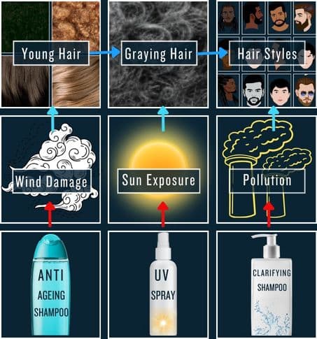 Dynamic hair care through changing conditions.