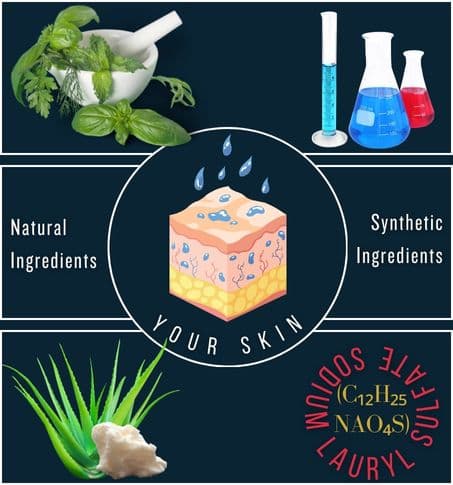 Illustrate the difference between natural and synthetic-ingredients especially sulfates in cosmetics