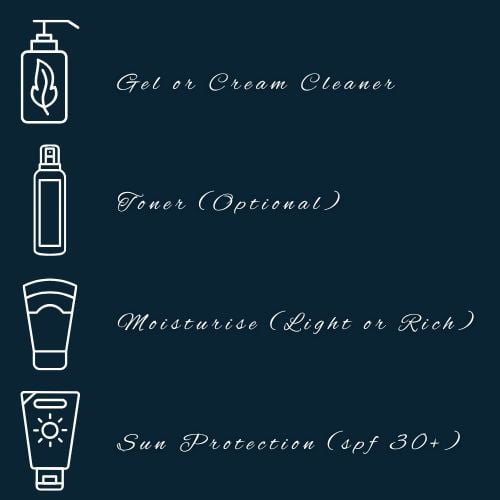 four small icons in a vertical sequence: Cleanser Bottle (gel or cream) Toner Bottle (optional step) Moisturizer Jar (light vs. rich) Sunscreen Bottle (labeled “SPF 30+”)