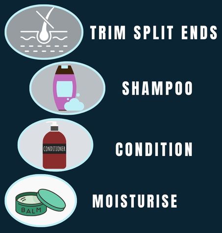 a sequence of beard care steps trimming split ends, beard shampoo, beard conditioner, and rinsing. Text labels for each step