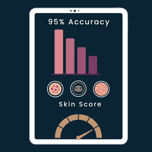 a phone screen displaying a skin analysis interface, score meter labelled 95% Accuracy. a few small icons that represent wrinkles, dark circles, and sun spots.