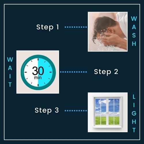 Step 1: A man splashing water, labelled Wash Step 2: A clock icon with Wait 30 min Step 3: A window icon labelled Light