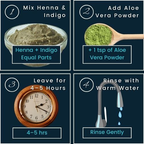 Step 1 a bowl labelled Henna + Indigo Equal Parts Step 2 a teaspoon icon labelled + Aloe Vera Powder Step 3 a clock