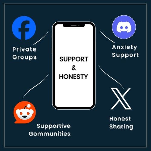 a clean smartphone illustration on a plain background. four small icons surround the phone: the Facebook “f” for private groups, the Reddit alien for supportive communities, the Discord logo for social anxiety support, and the Twitter X for honest sharing. A subtle speech bubble from the phone reads “Support & Honesty”