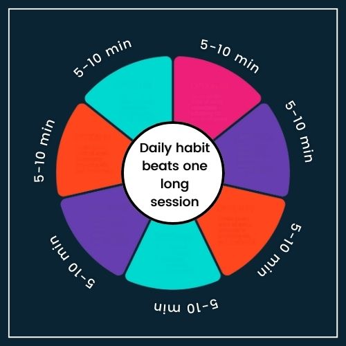 a pie chart divided into 7 equal slices—each slice representing 5-10 minutes of daily stretching. each slice is labelled with a simple “5-10 min” note, and includes a small caption that reads “Daily habit beats one long session.”