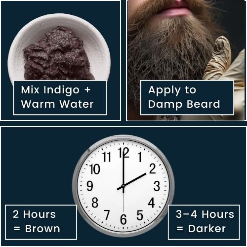 a bowl with Indigo + Warm Water man applying the paste to a slightly wet beard. a clock icon with two time options 2 Hours = Brown, 3–4 Hours = Darker