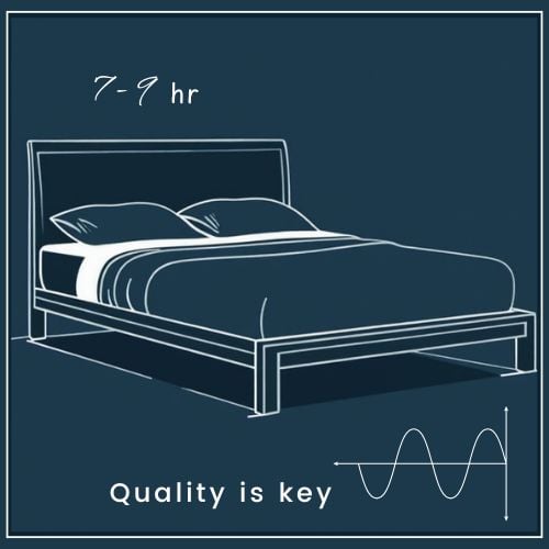 a simple bed icon on a clean background, with a 7–9h label near it. Below the bed, a minimal wave diagram (representing uninterrupted sleep cycles) accompanied by a short note Quality is key.