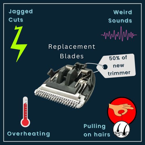 central image of a beard trimmer replacement blade. Surrounded by small icons: • A zigzag line to indicate uneven cutting • An icon of a hair strand being tugged to suggest hair pulling • A tiny sound wave for strange noises • A thermometer to represent overheating replacement blade has a small price tag :“