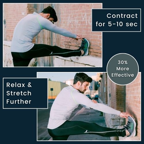 In the first panel, a man doing a hamstring stretch with a small label “Contract for 5-10 sec”. In the second panel, the man is relaxing and stretching further, with a label “Relax & Stretch Further.” Includes a brief note “30% More Effective” to highlight the benefits of PNF stretching.
