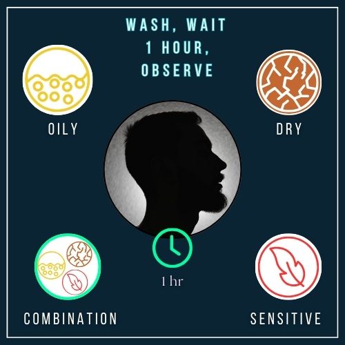 face silhouette on a clean background with a small clock icon indicating “1 Hour.” Around different areas of the face, are icons and labels: A flaky icon labeled “Dry” A shine icon labeled “Oily” dry, oily and senstitive icons combined into one, labelled “Combination” A red leaf icon labelled “Sensitive” A caption at the top says “Wash, Wait 1 Hour, Observe”