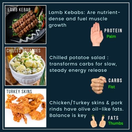 a clean, infographic shows lamb kebab overlaid with a palm icon and text that reads “Palm = Protein.” Chilled Potatoe Salad with a fist icon labelled “Fist = Carbs.” grilled turkey skins accompanied by two thumb icons and text “2 Thumbs = Fats.”