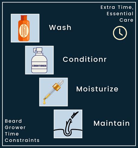 Horizontal sequence of icons representing beard care steps: soap (washing), conditioner (conditioning/exfoliating), oil drop (moisturizing), scissors (trimming), and a broken hair icon (split ends). A clock icon with the caption 'Extra Time, Essential Care' emphasizes that proper beard care takes extra time.