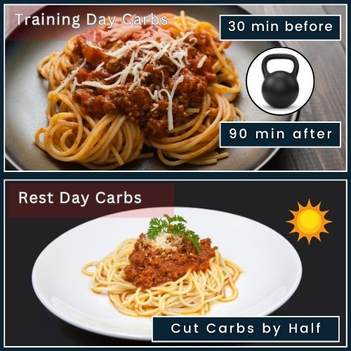 Left Panel (Training Day): a plate loaded with carbs, a dumbbell, labels, “30 min before” and “90 min after”. Labelled “Training Day Carbs.” Right Panel (Rest Day): a simpler plate with half the carbs, paired with a sunrise icon to indicate early consumption, labelled “Cut Carbs by Half