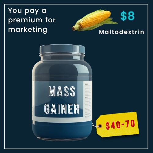 a supplement tub with a price tag of "$40-70". Next to it, is a corn icon with "Maltodextrin" written next to it, and a small "$8" tag to indicate production cost. a brief caption says “You pay a premium for marketing.”