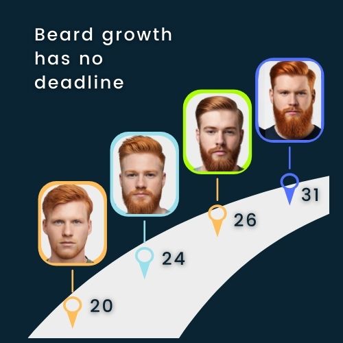 Graphic with a timeline and age markers showing gradual beard development at different stages, illustrating that facial hair growth varies by individual.