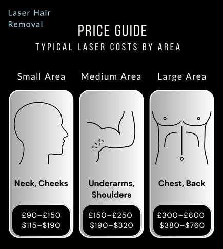 Infographic showing typical costs for laser hair removal on light skin by body area: small, medium, and large zones Head and Neck Icon: Outline of male head and neck representing small laser treatment areas Underarm Icon: Outline of male upper torso showing underarm and shoulder zones for medium laser treatment Chest/Back Icon: Outline of male torso highlighting chest and back for large area laser hair removal