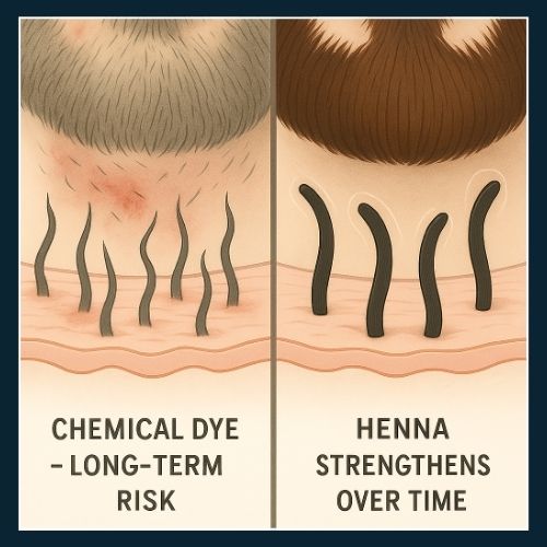 Comparison showing irritated skin and weakened hair from chemical dyes versus healthy strengthened hair with henna